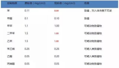 史上最严车内空气质量国家标准！！您的爱车合格了吗？？