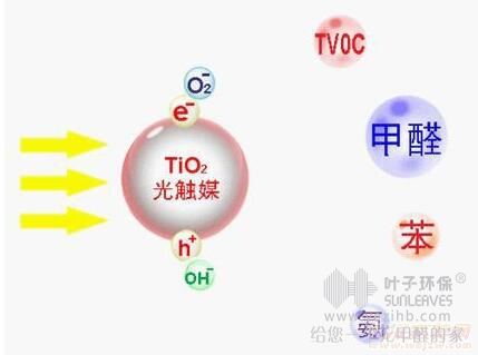 浅析室内污染治理产品种类及其优缺点