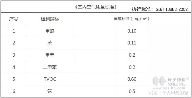 甲醛检测怎样的数据才是合格的