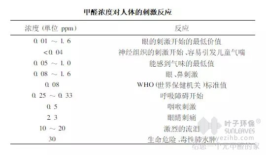 叶子课堂小知识：解析为什么室内空气污染老反反复复