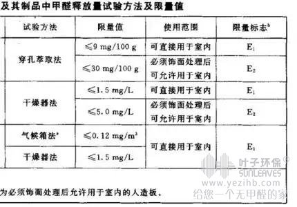 零甲醛装修是真的吗？市面上无甲醛E0级板材，基本是假的