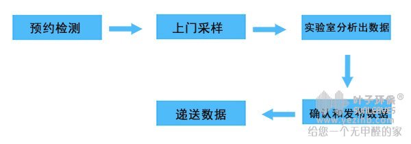 叶子环保进行室内空气检测流程